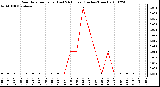 Milwaukee Weather Rain Rate per Hour (Last 24 Hours) (Inches/Hour)