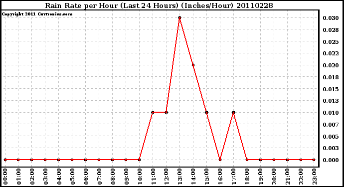 Milwaukee Weather Rain Rate per Hour (Last 24 Hours) (Inches/Hour)