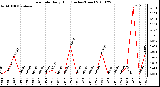 Milwaukee Weather Rain Rate Daily High (Inches/Hour)