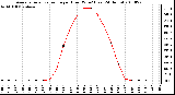 Milwaukee Weather Average Solar Radiation per Hour W/m2 (Last 24 Hours)