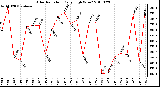 Milwaukee Weather Solar Radiation Daily High W/m2