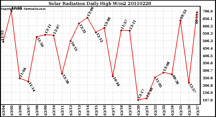 Milwaukee Weather Solar Radiation Daily High W/m2