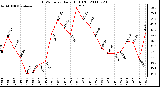 Milwaukee Weather THSW Index Daily High (F)