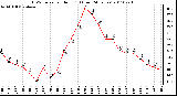 Milwaukee Weather THSW Index per Hour (F) (Last 24 Hours)