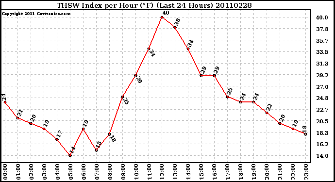 Milwaukee Weather THSW Index per Hour (F) (Last 24 Hours)