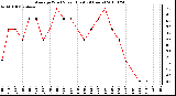 Milwaukee Weather Average Wind Speed (Last 24 Hours)