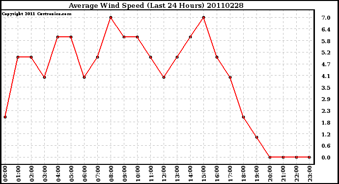 Milwaukee Weather Average Wind Speed (Last 24 Hours)