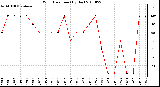 Milwaukee Weather Wind Direction (By Day)