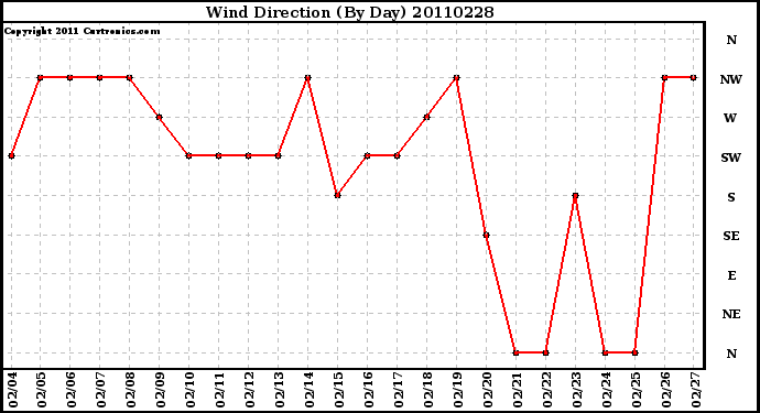 Milwaukee Weather Wind Direction (By Day)