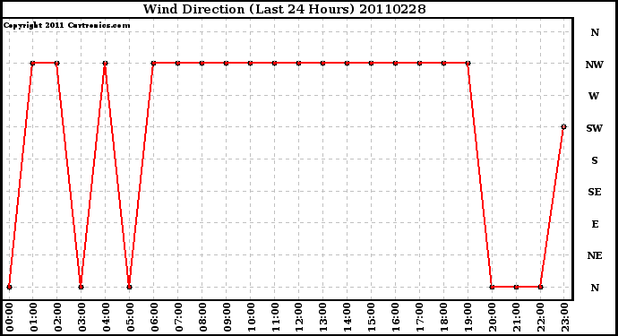 Milwaukee Weather Wind Direction (Last 24 Hours)