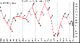 Milwaukee Weather Wind Speed Daily High