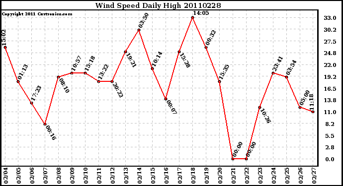 Milwaukee Weather Wind Speed Daily High