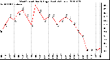 Milwaukee Weather Wind Speed Hourly High (Last 24 Hours)