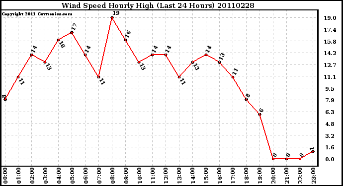 Milwaukee Weather Wind Speed Hourly High (Last 24 Hours)