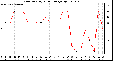 Milwaukee Weather Wind Daily High Direction (By Day)