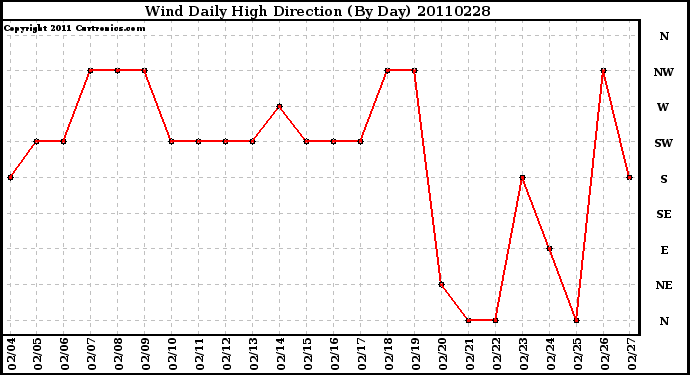 Milwaukee Weather Wind Daily High Direction (By Day)