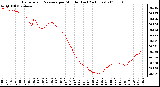 Milwaukee Weather Barometric Pressure per Minute (Last 24 Hours)