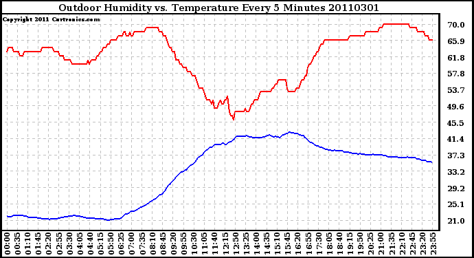 Milwaukee Weather Outdoor Humidity vs. Temperature Every 5 Minutes