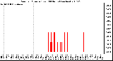 Milwaukee Weather Rain per Minute (Last 24 Hours) (inches)