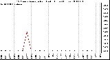 Milwaukee Weather 15 Minute Average Rain Last 6 Hours (Inches)