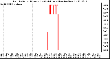 Milwaukee Weather Rain Rate per Minute (Last 24 Hours) (inches/hour)