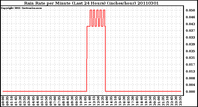 Milwaukee Weather Rain Rate per Minute (Last 24 Hours) (inches/hour)