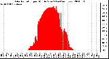 Milwaukee Weather Solar Radiation per Minute W/m2 (Last 24 Hours)