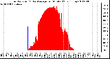 Milwaukee Weather Solar Radiation & Day Average per Minute W/m2 (Today)