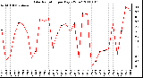 Milwaukee Weather Solar Radiation per Day KW/m2