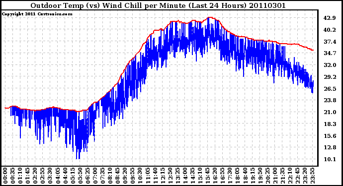 Milwaukee Weather Outdoor Temp (vs) Wind Chill per Minute (Last 24 Hours)