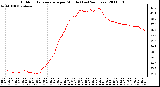 Milwaukee Weather Outdoor Temperature per Minute (Last 24 Hours)