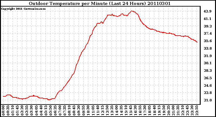 Milwaukee Weather Outdoor Temperature per Minute (Last 24 Hours)