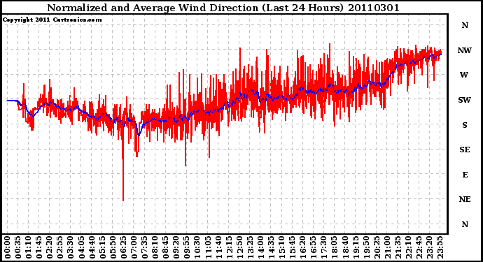 Milwaukee Weather Normalized and Average Wind Direction (Last 24 Hours)