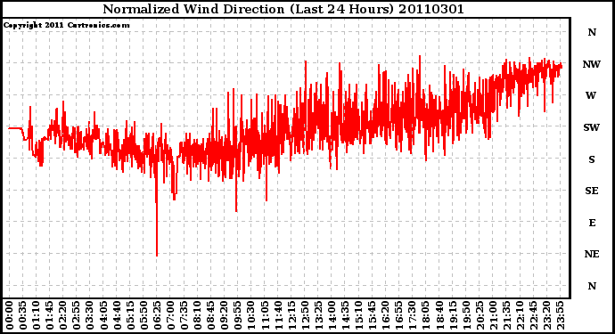 Milwaukee Weather Normalized Wind Direction (Last 24 Hours)