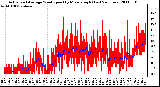 Milwaukee Weather Actual and Average Wind Speed by Minute mph (Last 24 Hours)