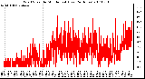 Milwaukee Weather Wind Speed by Minute mph (Last 24 Hours)