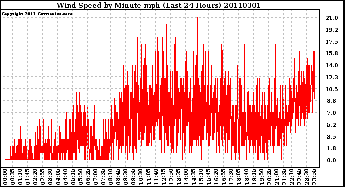 Milwaukee Weather Wind Speed by Minute mph (Last 24 Hours)