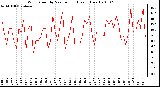 Milwaukee Weather Wind Speed by Minute mph (Last 1 Hour)