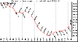 Milwaukee Weather Barometric Pressure per Hour (Last 24 Hours)