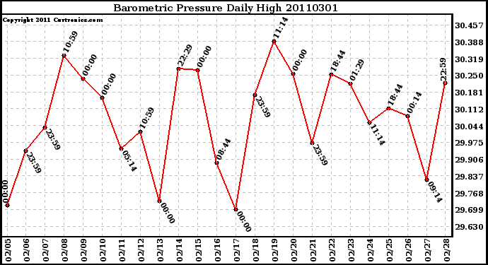 Milwaukee Weather Barometric Pressure Daily High