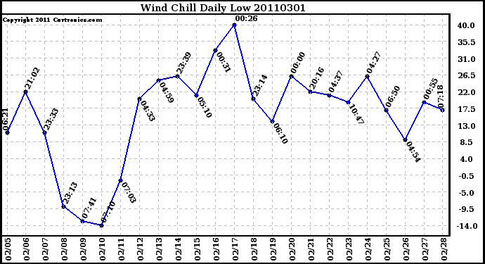 Milwaukee Weather Wind Chill Daily Low