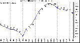 Milwaukee Weather Wind Chill (Last 24 Hours)