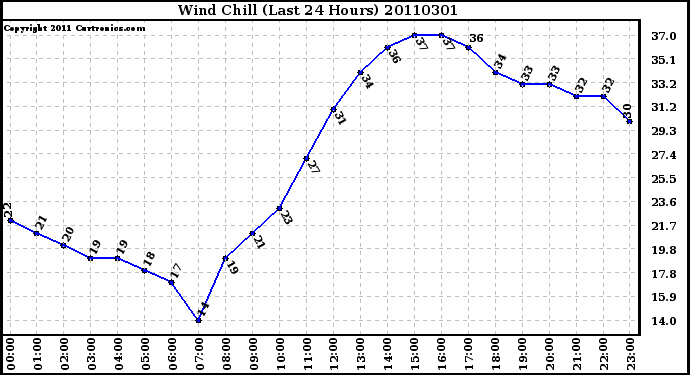 Milwaukee Weather Wind Chill (Last 24 Hours)