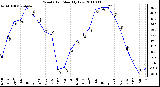 Milwaukee Weather Wind Chill Monthly Low