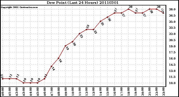 Milwaukee Weather Dew Point (Last 24 Hours)