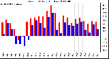 Milwaukee Weather Dew Point Daily High/Low