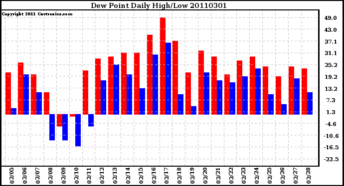 Milwaukee Weather Dew Point Daily High/Low