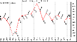 Milwaukee Weather Dew Point Daily High