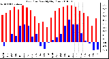 Milwaukee Weather Dew Point Monthly High/Low