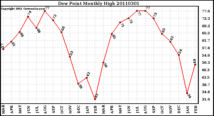 Milwaukee Weather Dew Point Monthly High